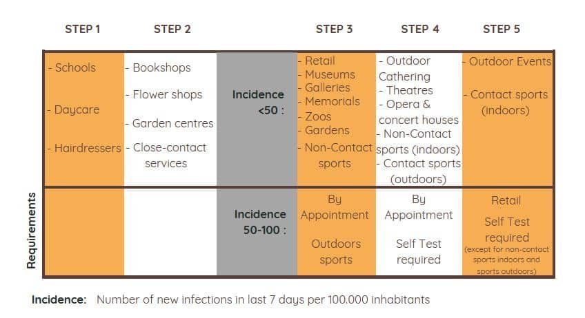 End of Lockdown in Berlin